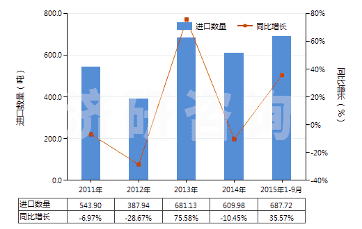 2011-2015年9月中國其他乙酸鹽(HS29152990)進口量及增速統(tǒng)計
